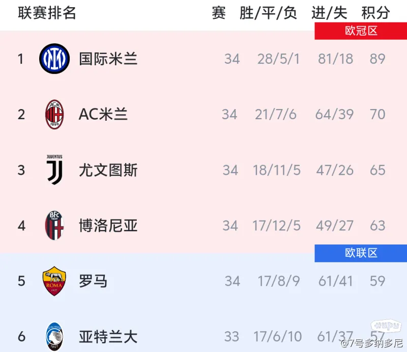 热那亚逆转击败都灵,积分榜上升的简单介绍 热那亚逆转击败都灵,积分榜上升的简单介绍