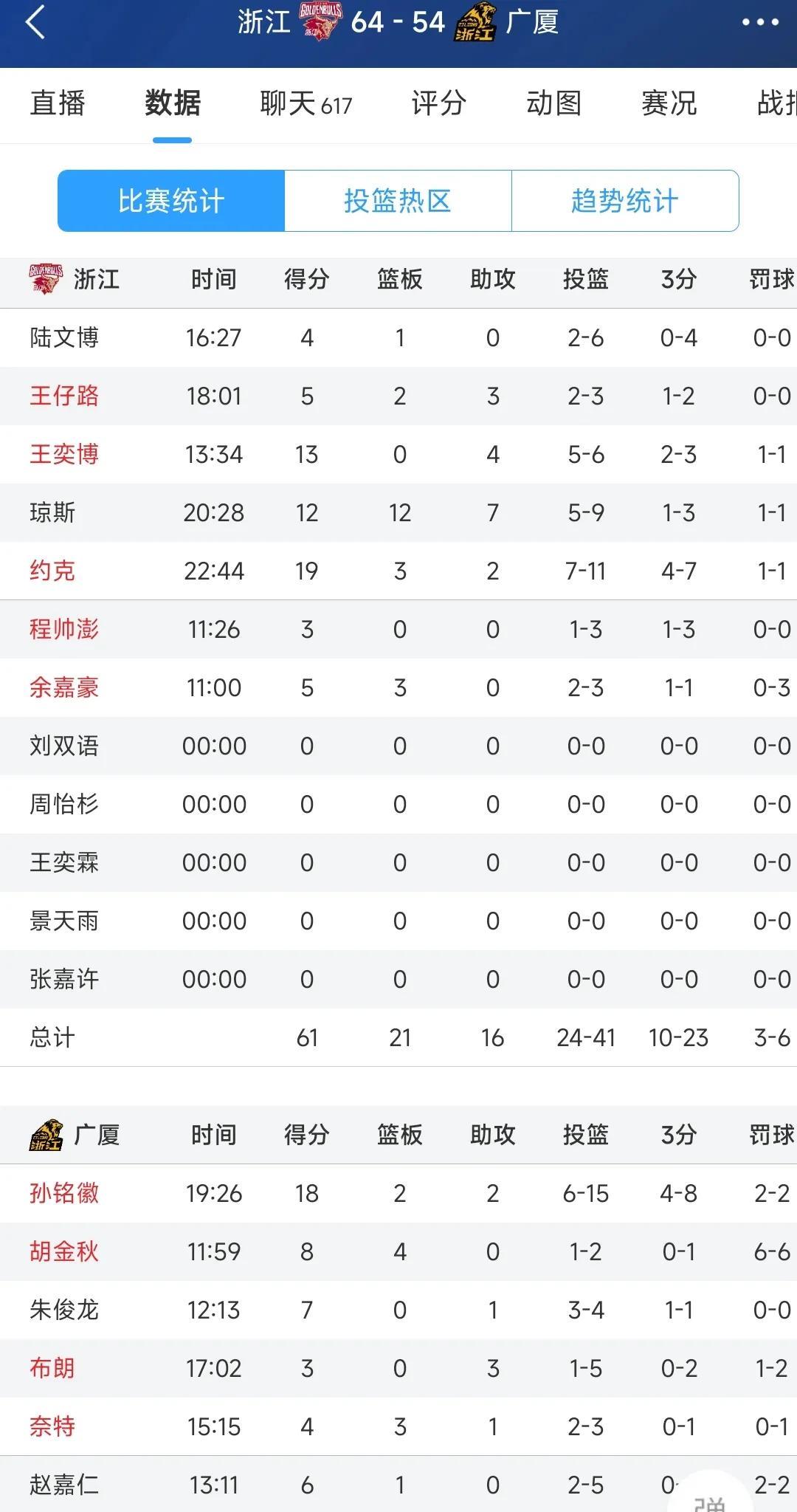 包含广厦队主场艰难击败浙江队,保持不败纪录的词条 包含广厦队主场艰难击败浙江队,保持不败纪录的词条