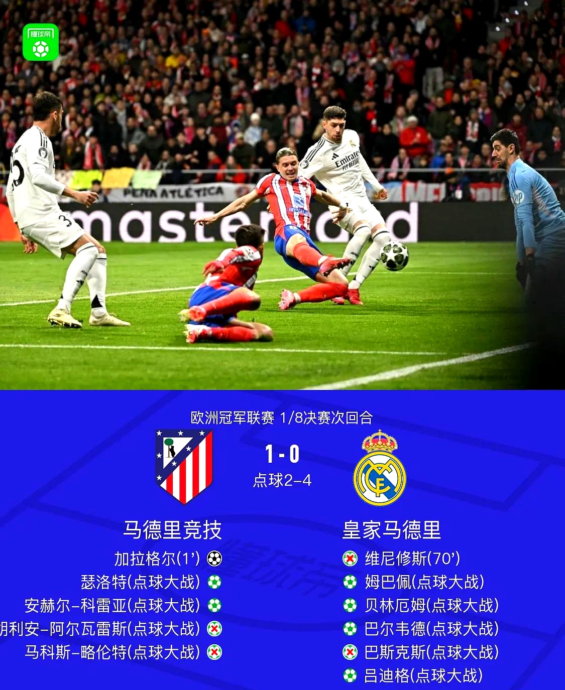 阿贾克斯客场逆袭，淘汰皇家马德里