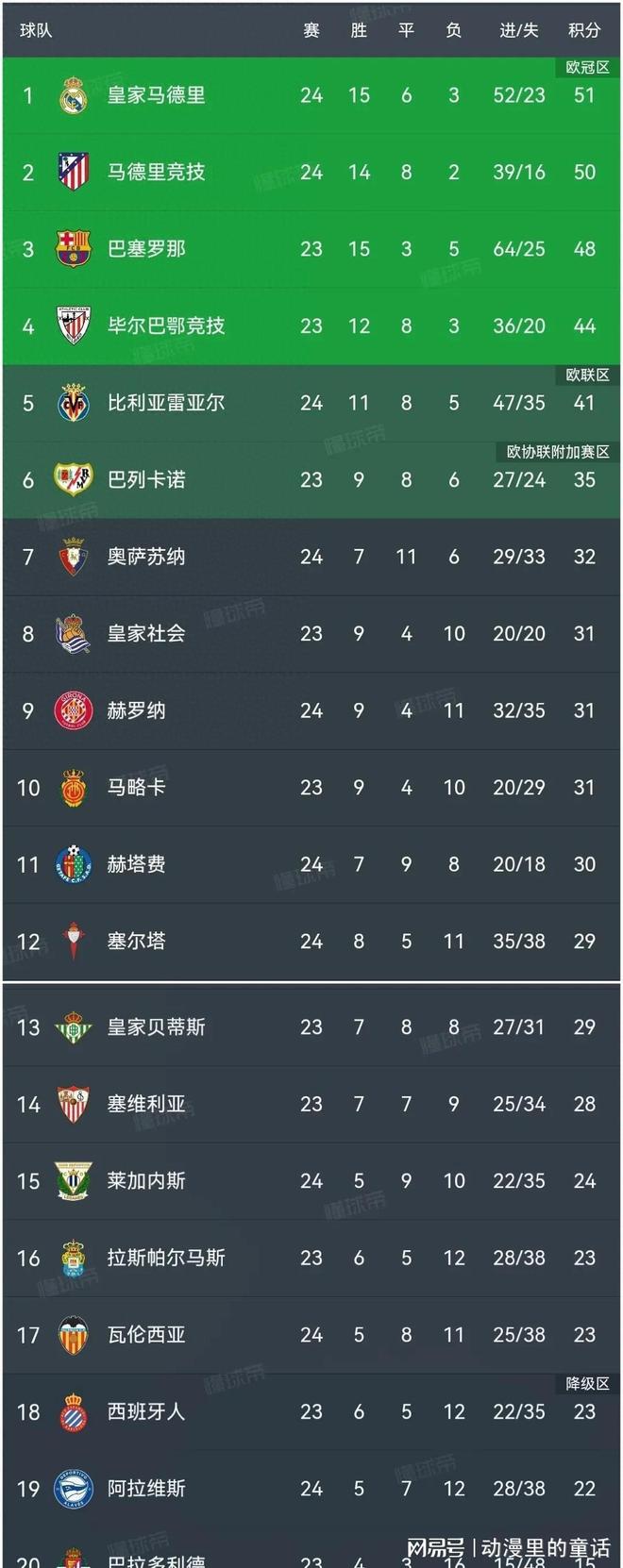 奥萨苏纳主场不敌对手,暂时滑落积分榜 奥萨苏纳主场不敌对手,暂时滑落积分榜