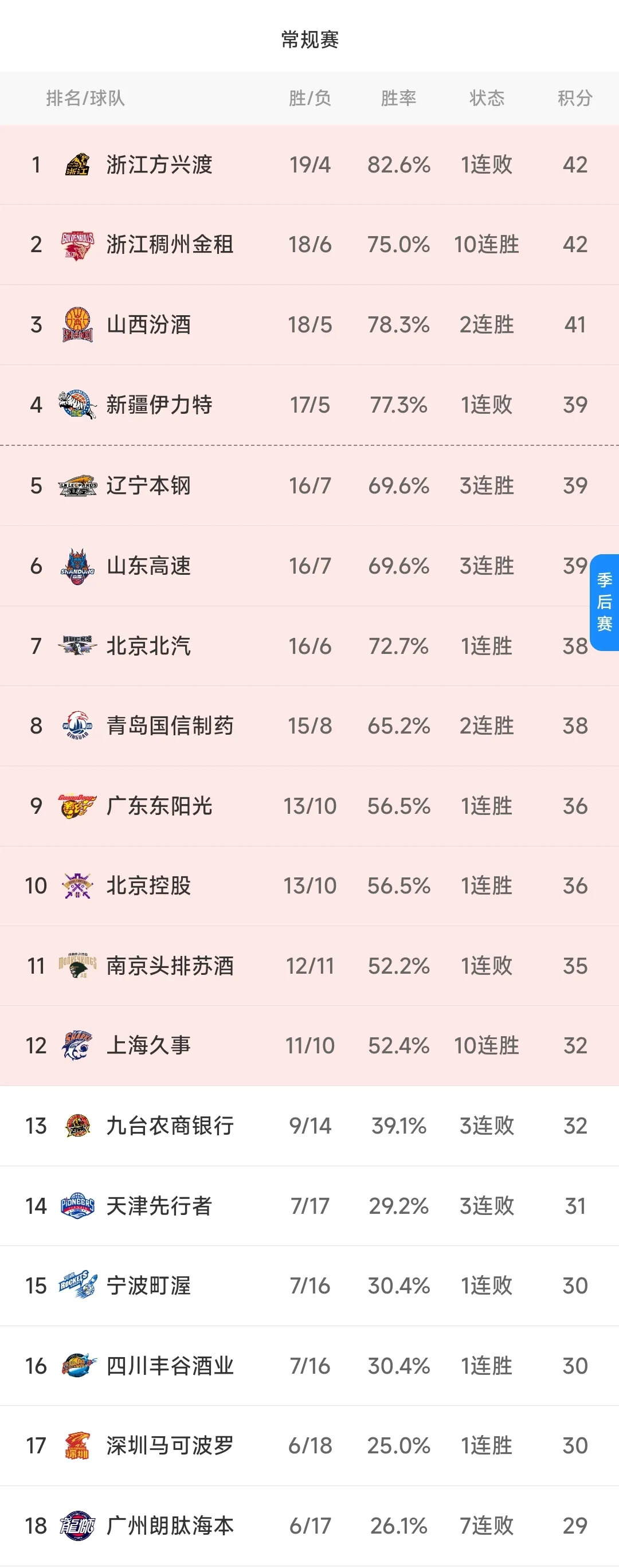 浙江男篮遭遇福建逆转,排名持续下滑 浙江男篮遭遇福建逆转,排名持续下滑