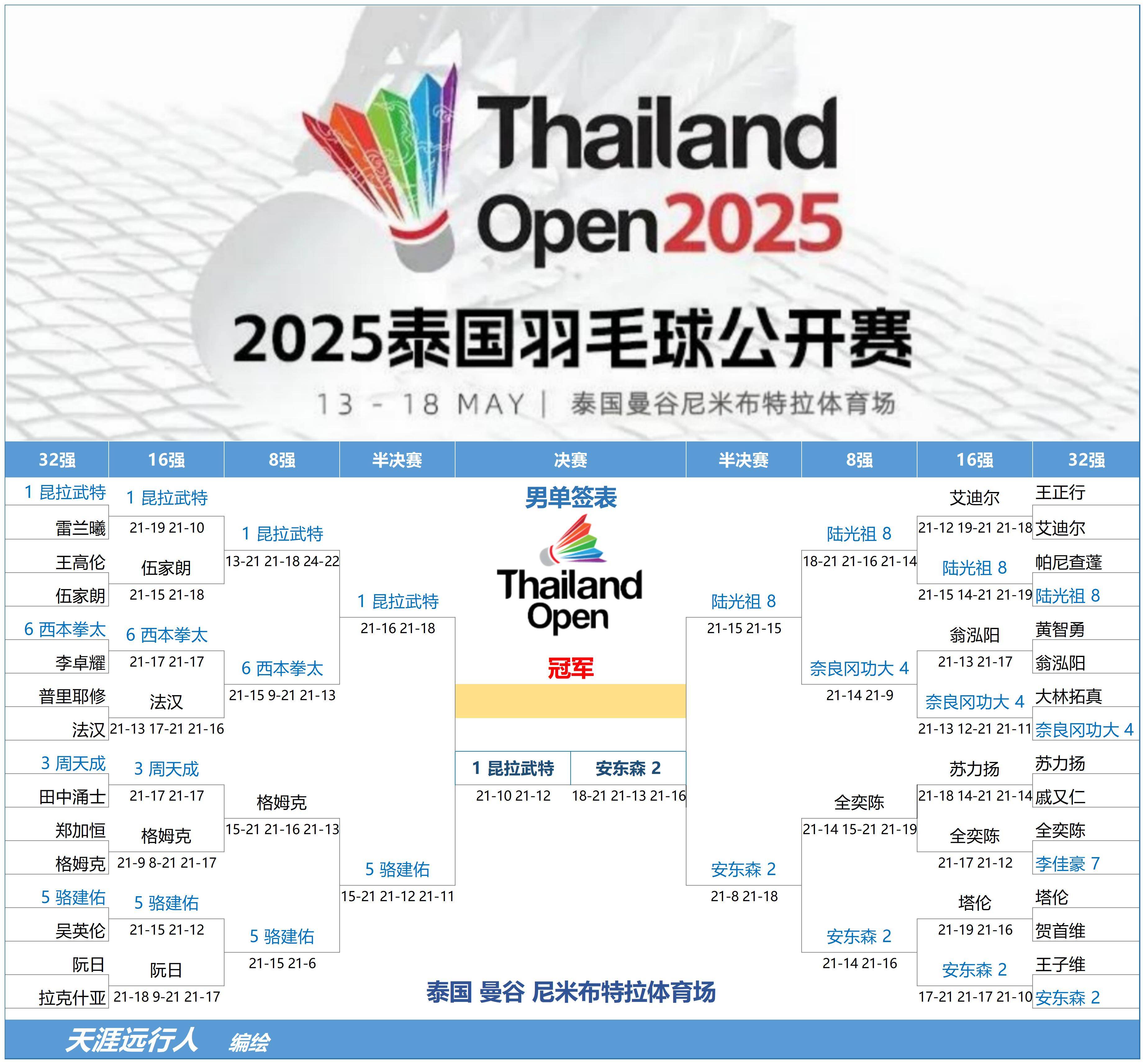 泰国球队逆转胜利，晋级下一轮