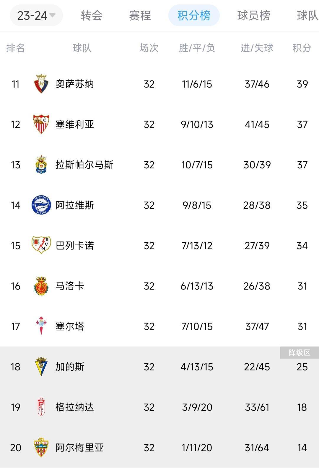 塞维利亚客场惨败,近况堪忧 塞维利亚客场惨败,近况堪忧