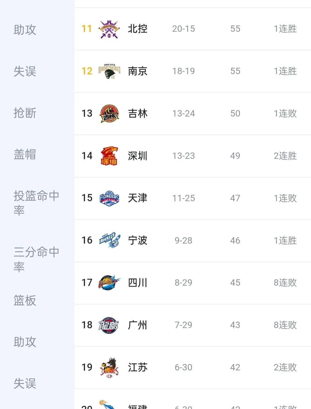 辽宁队大胜四川,稳居第二晋级乐观! 辽宁队大胜四川,稳居第二晋级乐观!