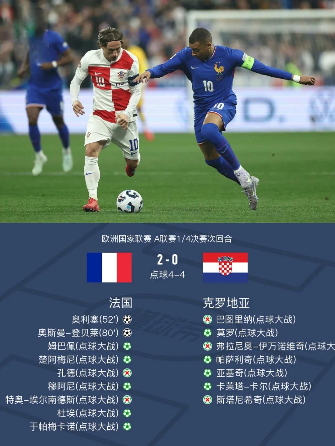克罗地亚逆袭克服波黑，锁定欧锦赛八强位置