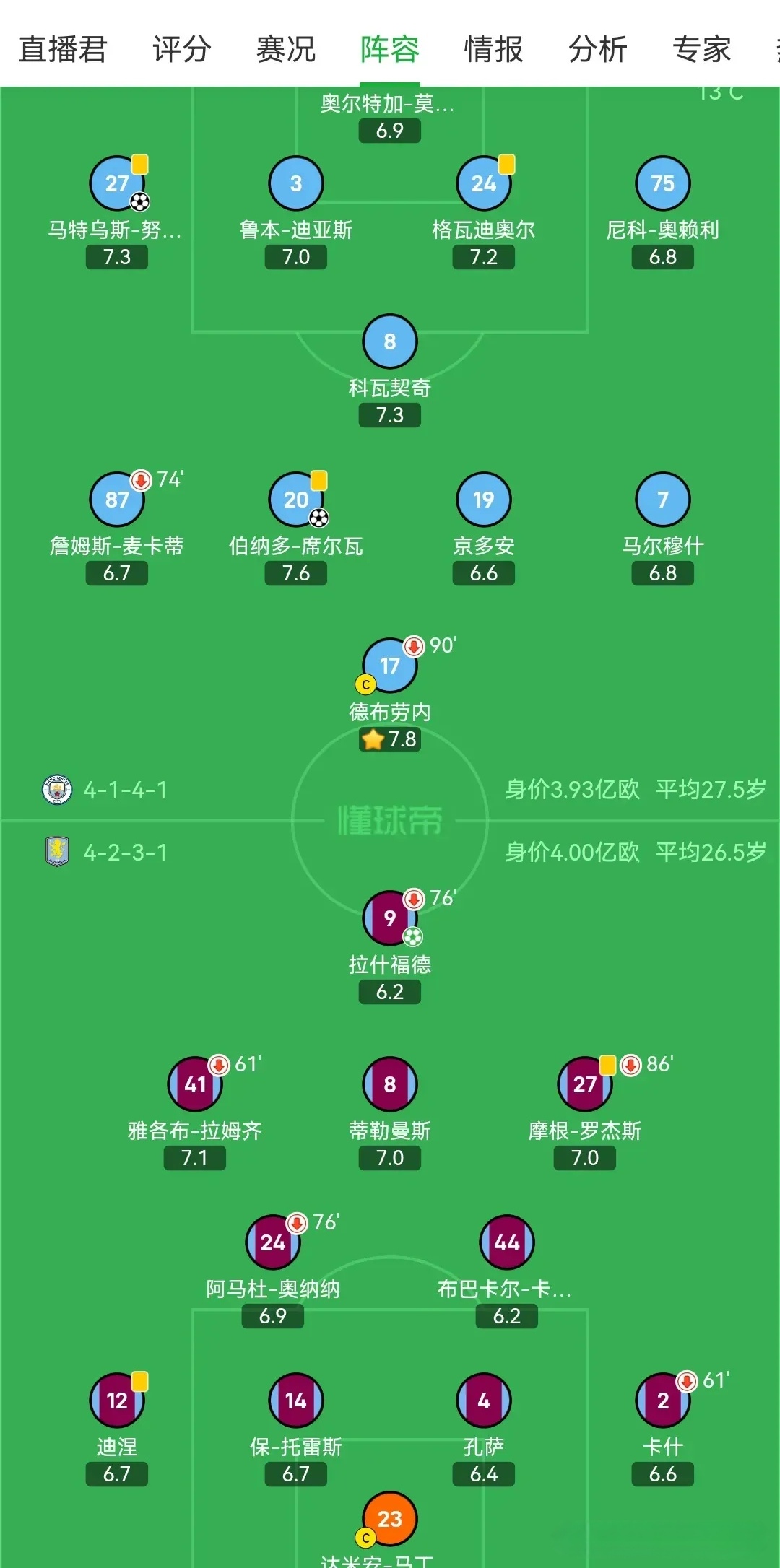 包含曼城主场胜维拉实力卓越创佳绩的词条 包含曼城主场胜维拉实力卓越创佳绩的词条