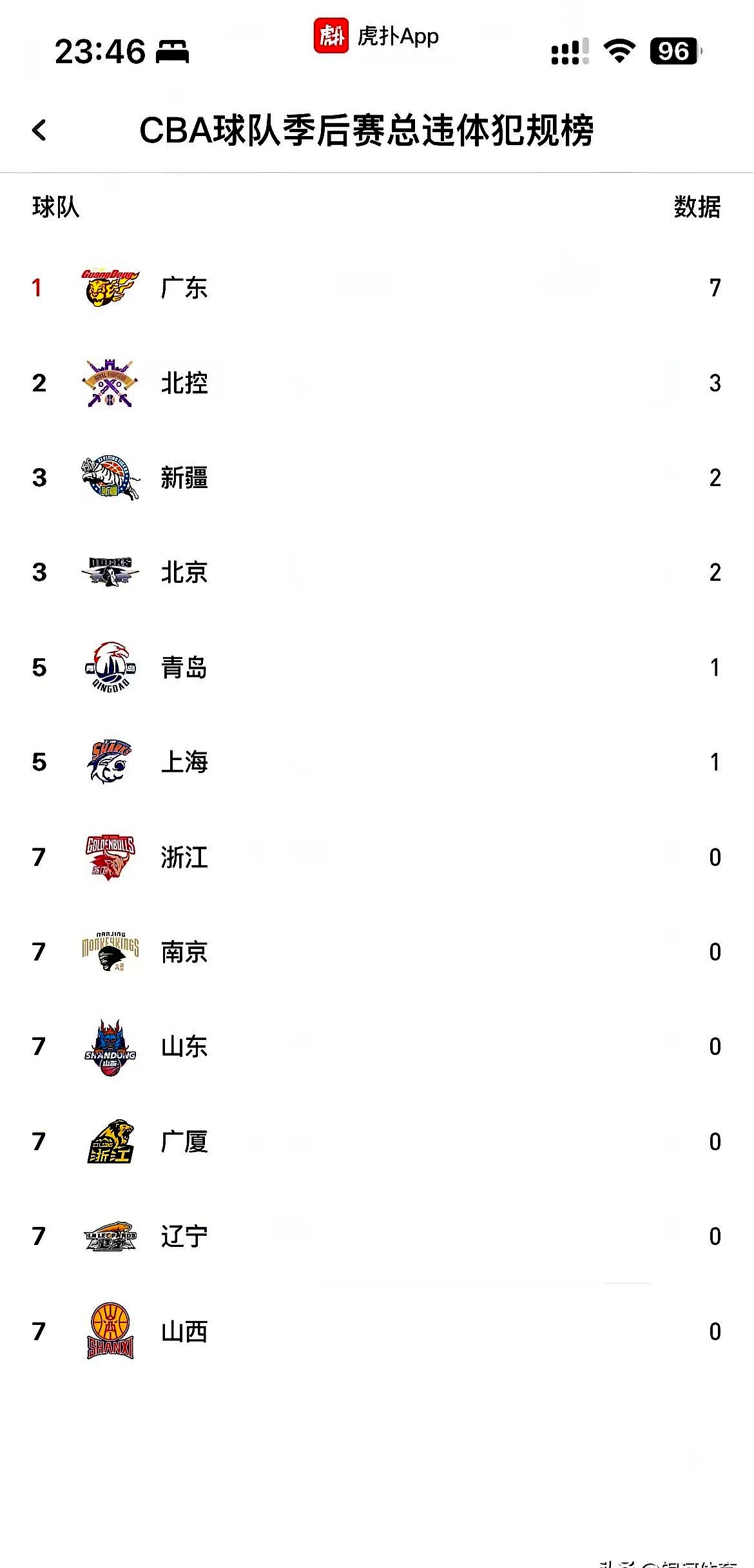 新疆男篮大胜河南队,积分榜逐渐攀升 新疆男篮大胜河南队,积分榜逐渐攀升