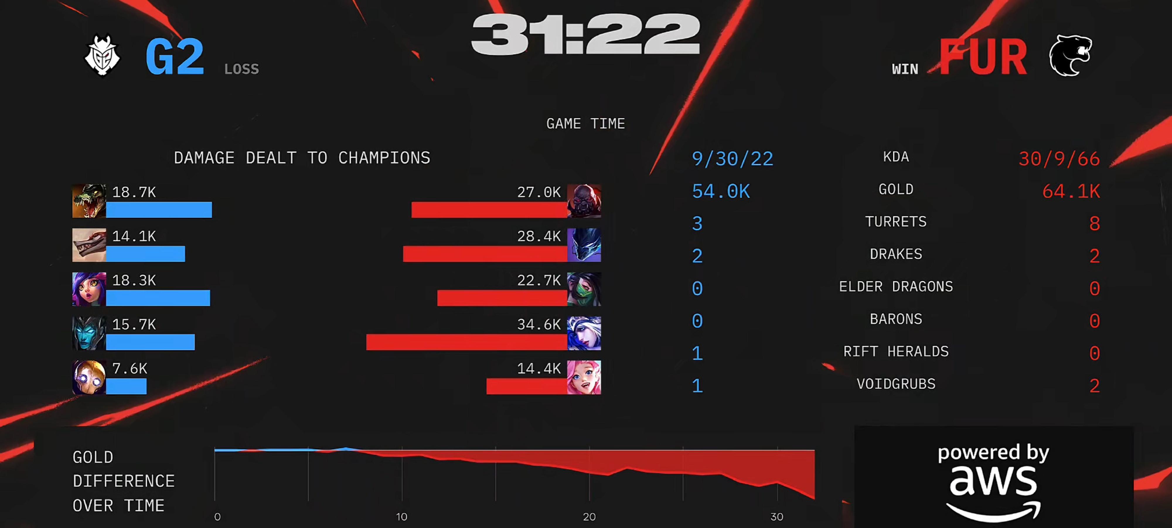 DRX碾压TSM，Clid线上压制力十足强强对话小组赛，锁定晋级资格